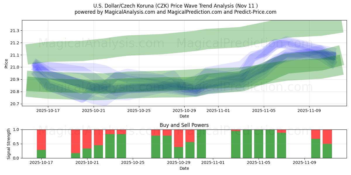 US-Dollar/Tschechische Krone (CZK) Support and Resistance area (10 Nov) 