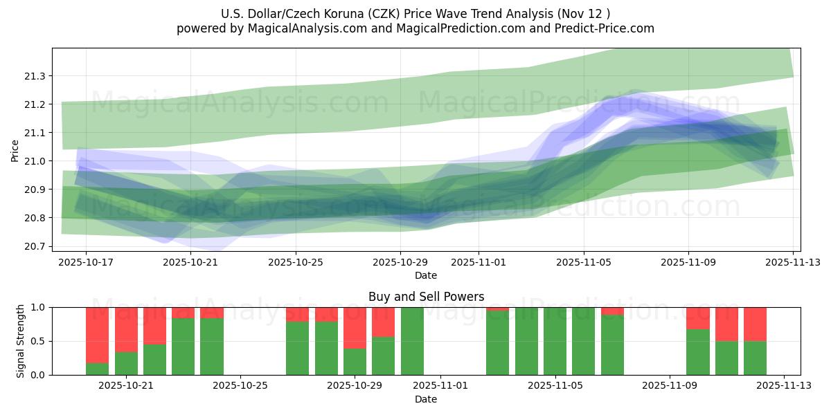  U.S. Dollar/Czech Koruna (CZK) Support and Resistance area (11 Nov) 