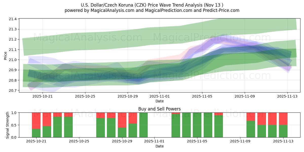  米ドル/チェコ コルナ (CZK) Support and Resistance area (12 Nov) 