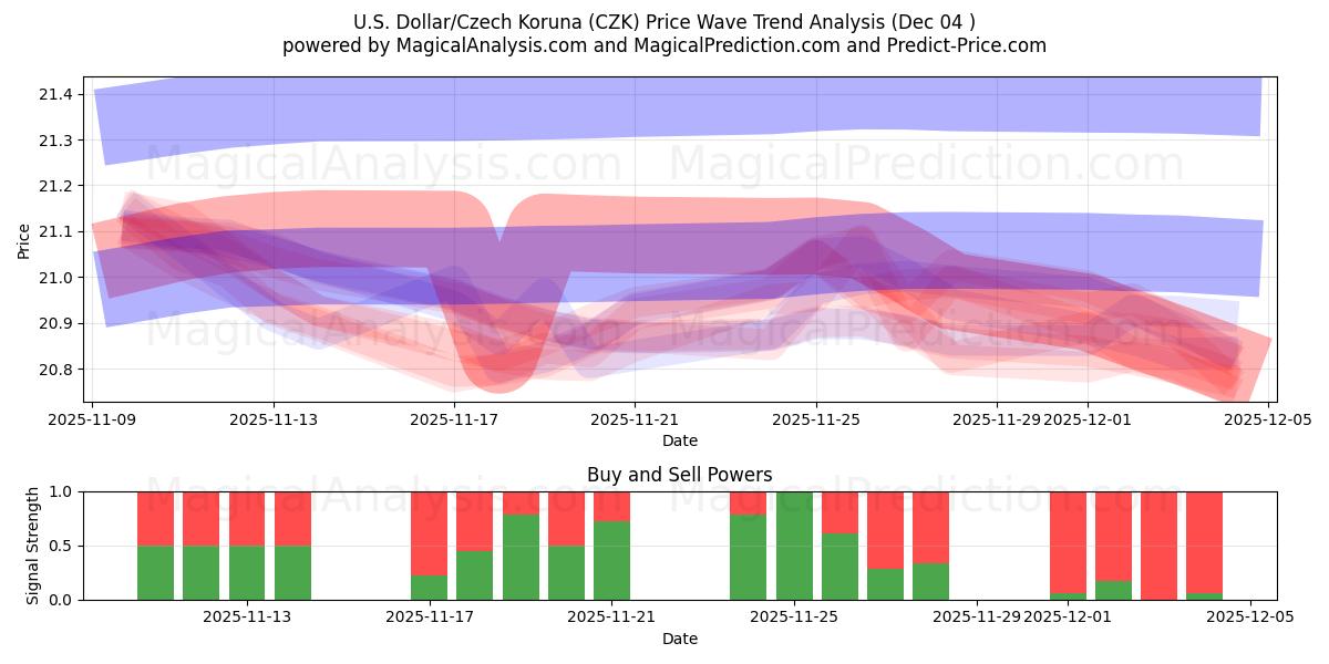  미국 달러/체코 코루나 (CZK) Support and Resistance area (03 Dec) 