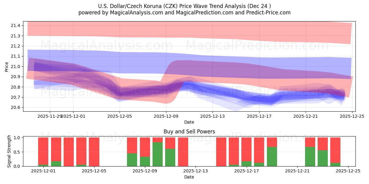  米ドル/チェコ コルナ (CZK) Support and Resistance area (23 Dec) 