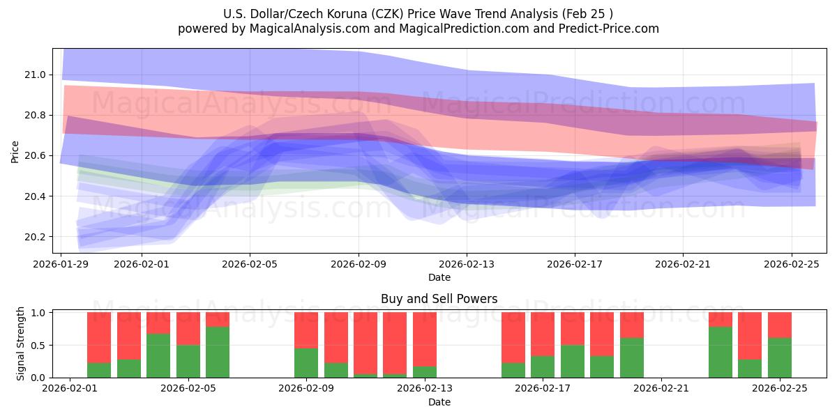  الدولار الأمريكي/الكرونة التشيكية (CZK) Support and Resistance area (24 Feb) 