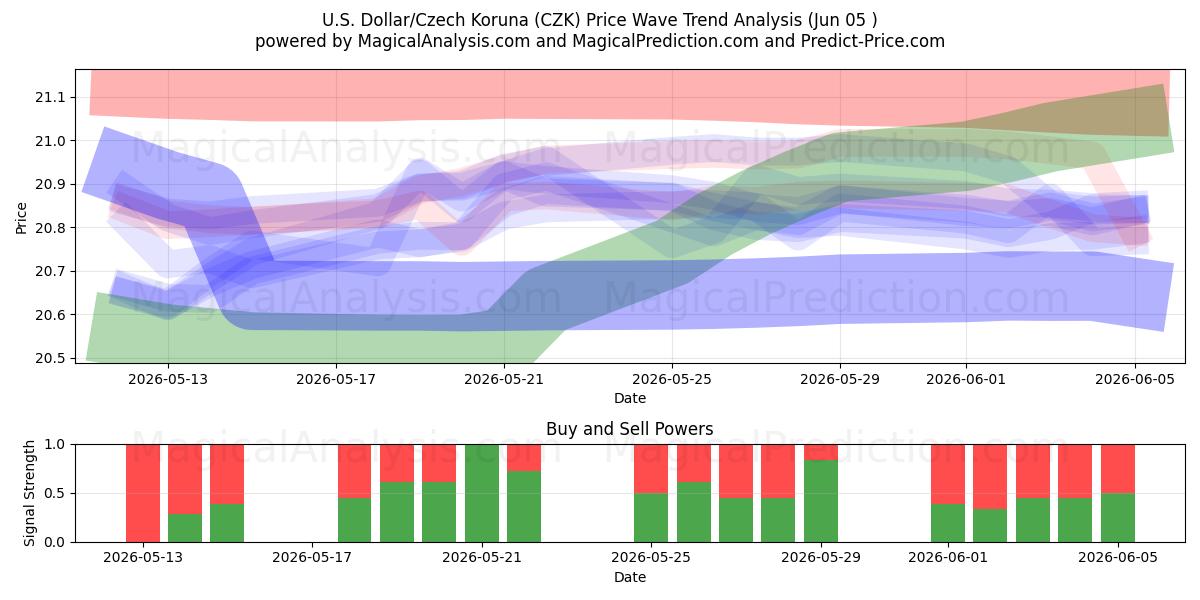  U.S. Dollar/Czech Koruna (CZK) Support and Resistance area (03 Jun) 