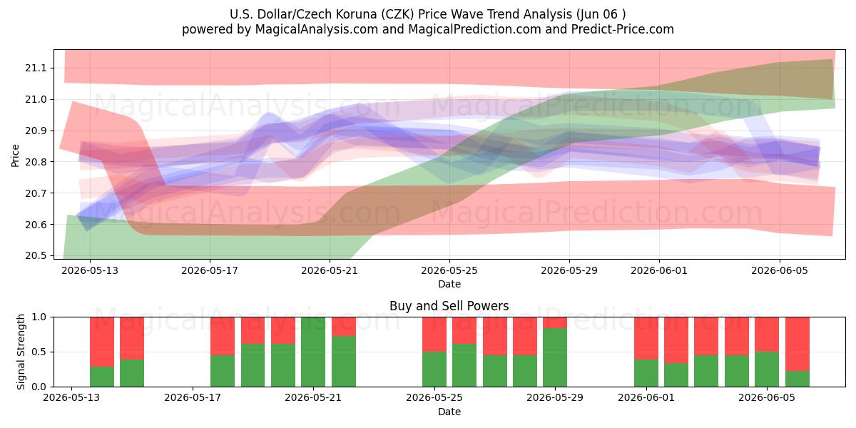  Dollar américain/Couronne tchèque (CZK) Support and Resistance area (05 Jun) 