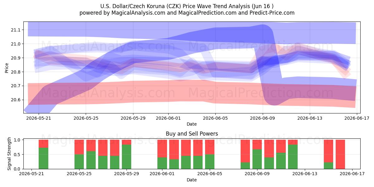  دلار آمریکا/کرون چک (CZK) Support and Resistance area (09 Jun) 