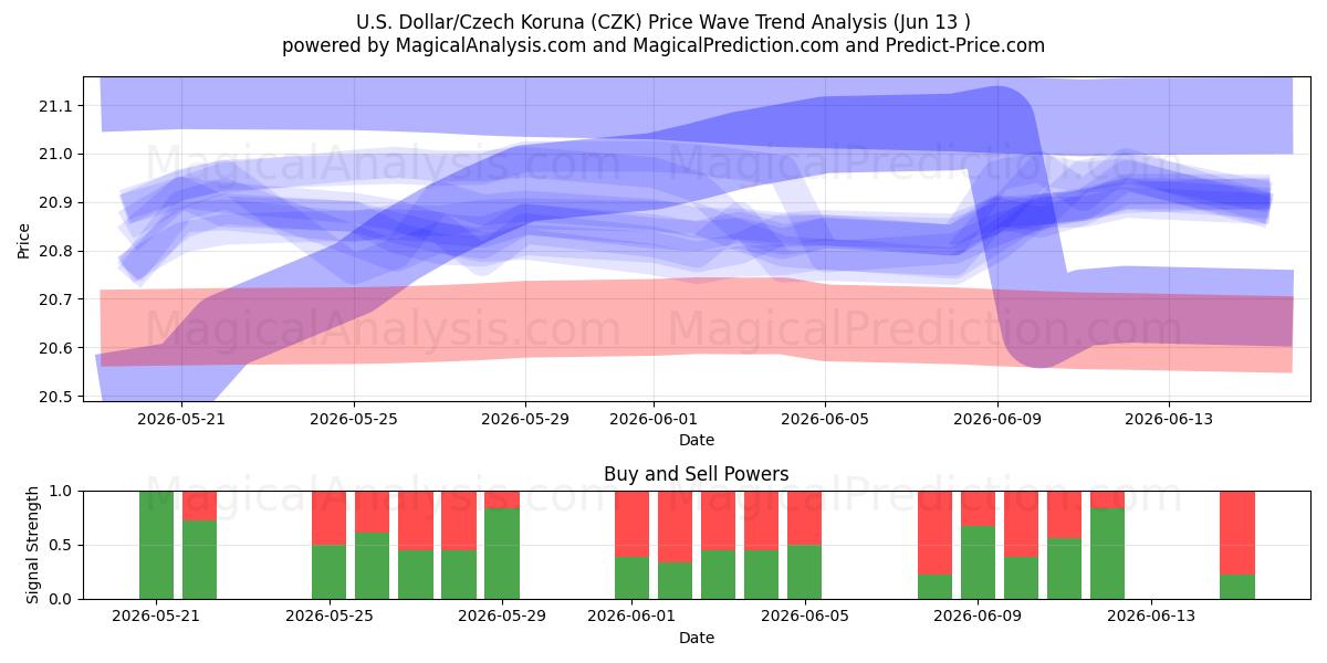  Dólar estadounidense/Corona checa (CZK) Support and Resistance area (10 Jun) 