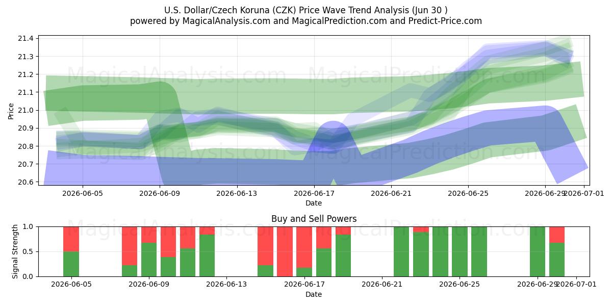  amerikanske dollar/tjekkiske koruna (CZK) Support and Resistance area (29 Jun) 