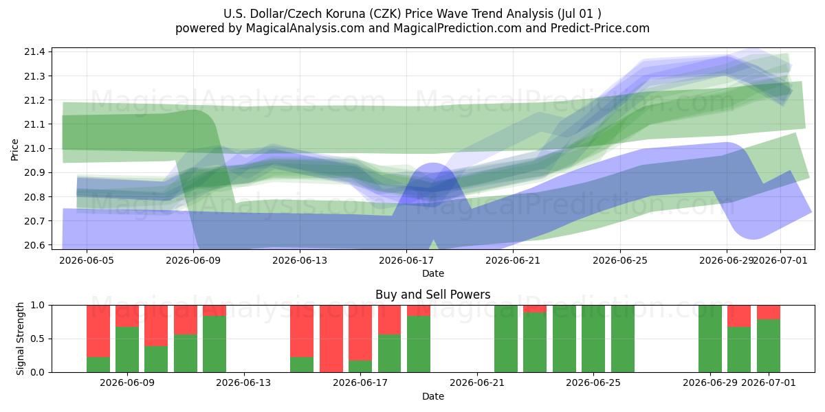  Dólar Americano/Coroa Tcheca (CZK) Support and Resistance area (30 Jun) 