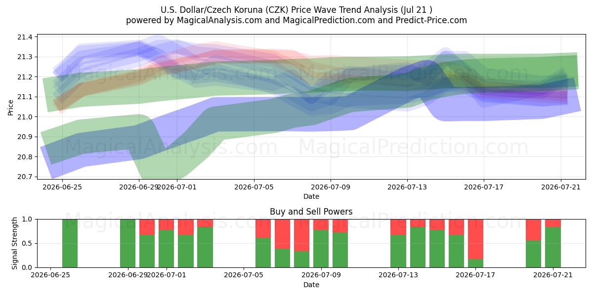  Amerikaanse dollar/Tsjechische kroon (CZK) Support and Resistance area (17 Jul) 