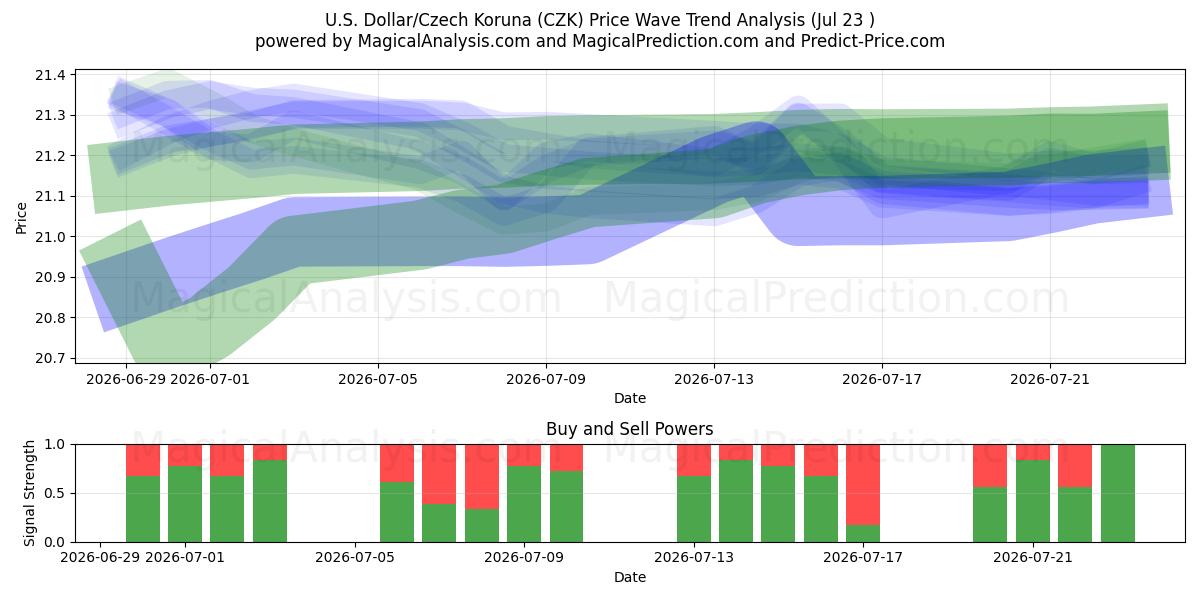  Dólar estadounidense/Corona checa (CZK) Support and Resistance area (22 Jul) 