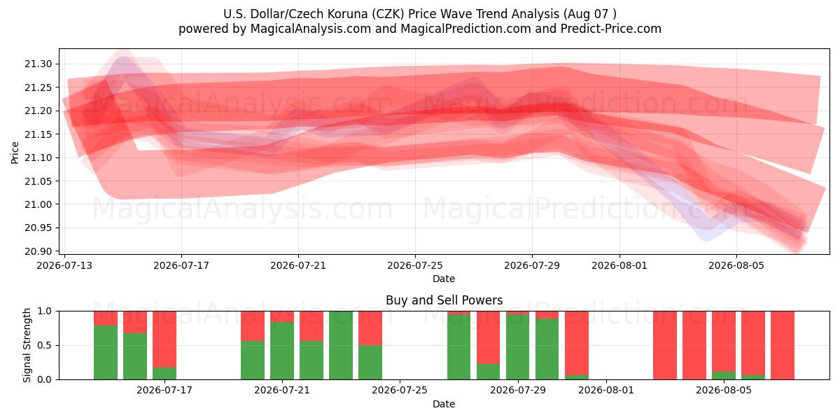  U.S. Dollar/Czech Koruna (CZK) Support and Resistance area (06 Aug) 
