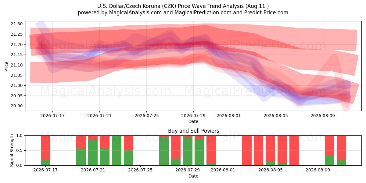  amerikanske dollar/tjekkiske koruna (CZK) Support and Resistance area (10 Aug) 