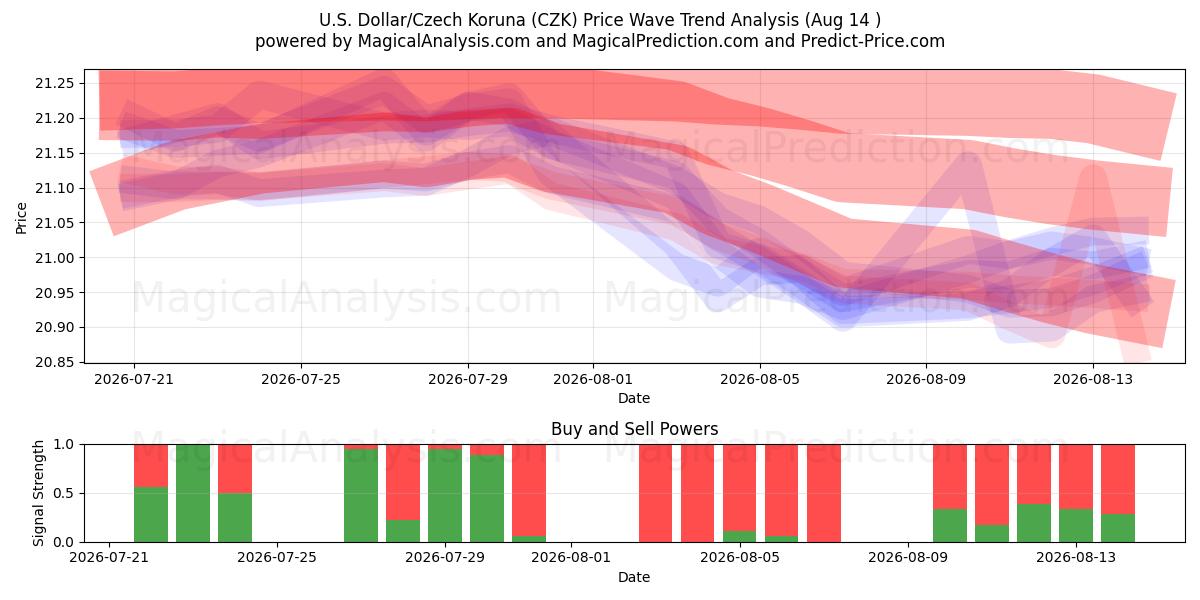  Dólar estadounidense/Corona checa (CZK) Support and Resistance area (12 Aug) 
