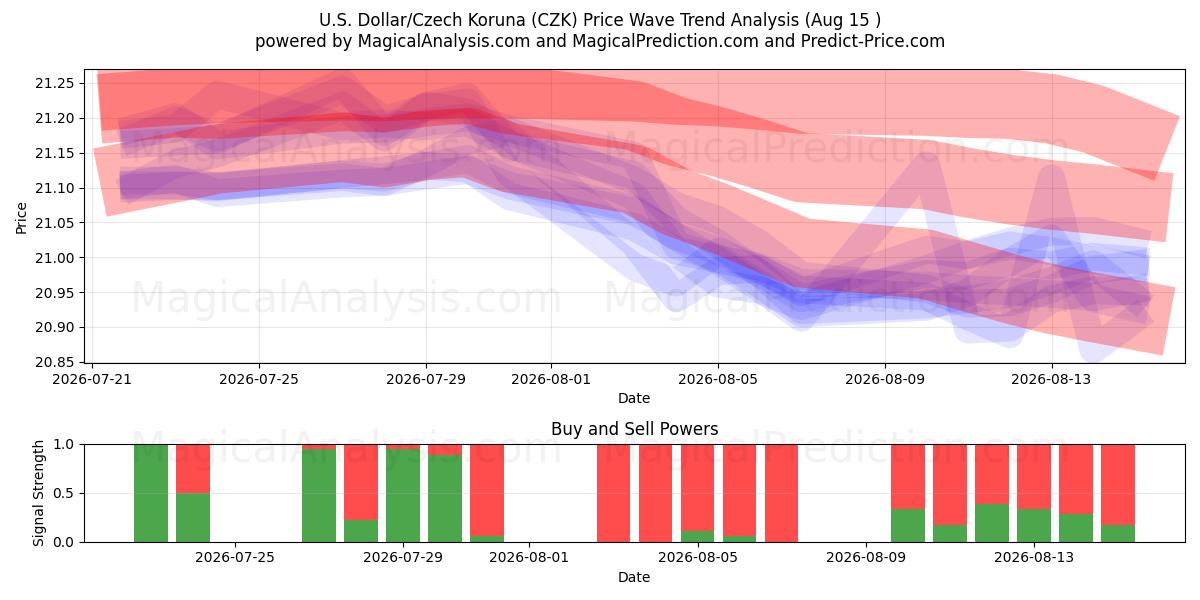  ABD Doları/Çek Korunası (CZK) Support and Resistance area (14 Aug) 