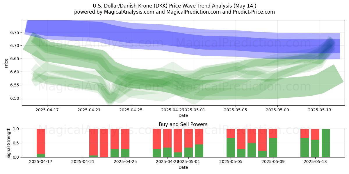  U.S. Dollar/Danish Krone (DKK) Support and Resistance area (14 May) 