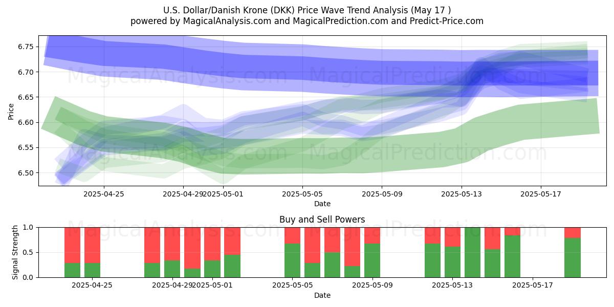  米ドル/デンマーククローネ (DKK) Support and Resistance area (17 May) 