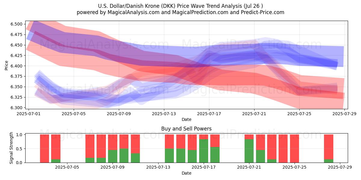  U.S. Dollar/Danish Krone (DKK) Support and Resistance area (25 Jul) 