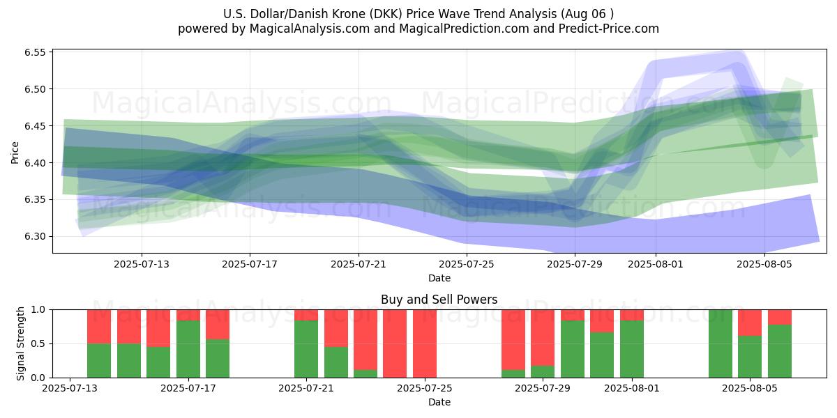  Dollaro USA/Corona danese (DKK) Support and Resistance area (04 Aug) 