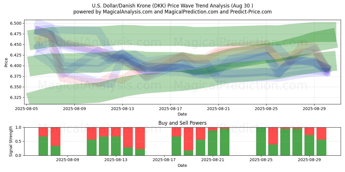  Dólar estadounidense/Corona danesa (DKK) Support and Resistance area (29 Aug) 