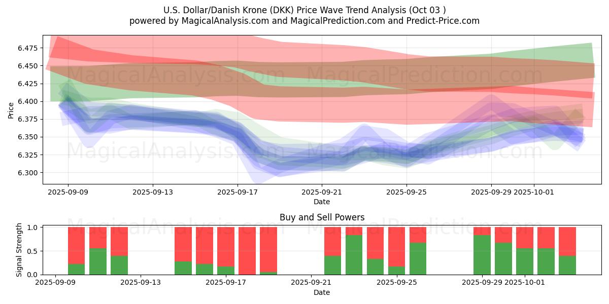  Dollaro USA/Corona danese (DKK) Support and Resistance area (02 Oct) 