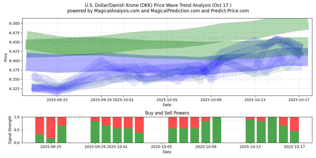 Yhdysvaltain dollari / Tanskan kruunu (DKK) Support and Resistance area (16 Oct) Yhdysvaltain dollari / Tanskan kruunu (DKK) Support and Resistance area (16 Oct)