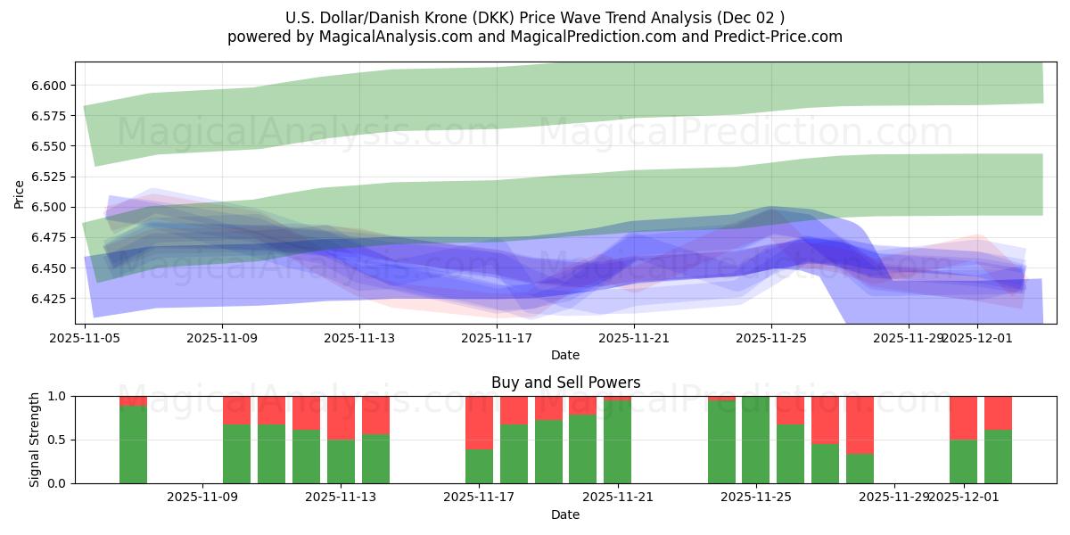  Yhdysvaltain dollari / Tanskan kruunu (DKK) Support and Resistance area (01 Dec) 