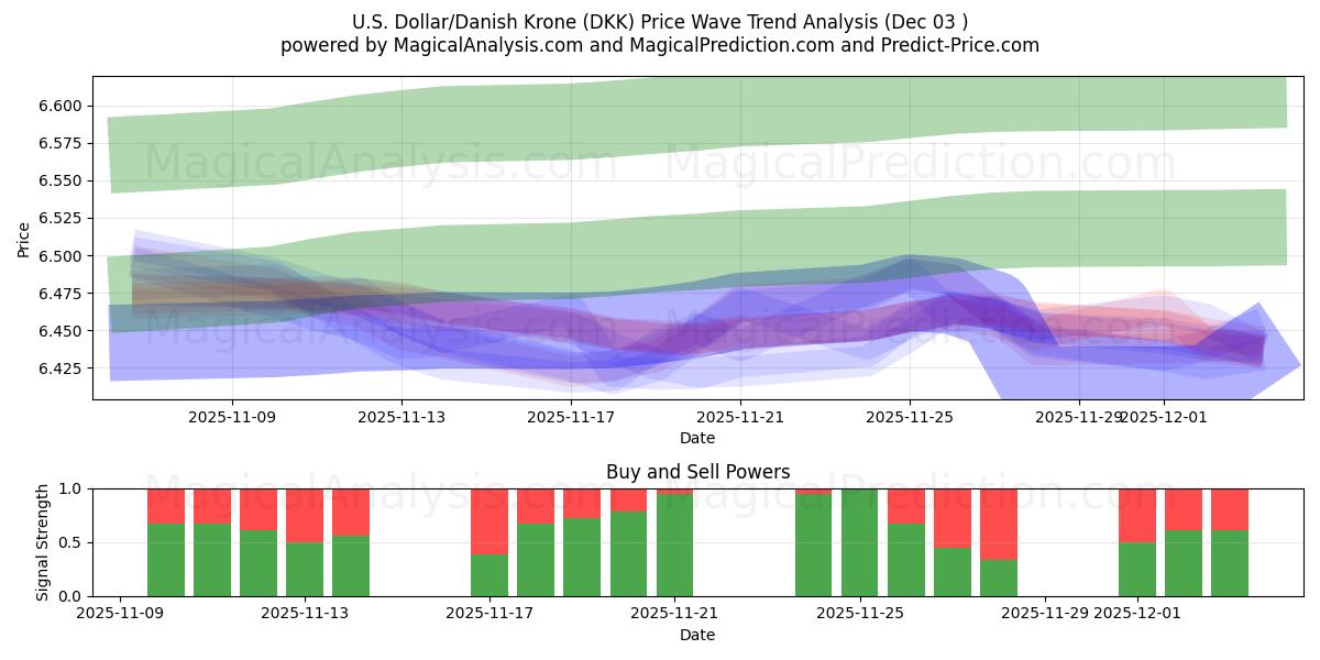  U.S. Dollar/Danish Krone (DKK) Support and Resistance area (02 Dec) 