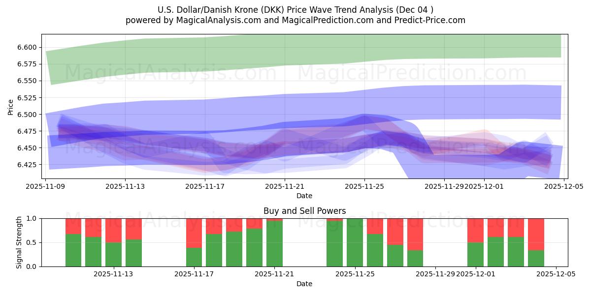  Amerikaanse dollar/Deense kroon (DKK) Support and Resistance area (03 Dec) 