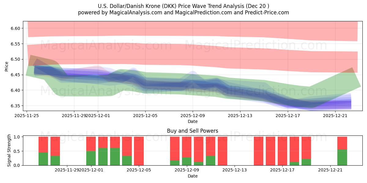 الدولار الأمريكي/الكرونة الدنماركية (DKK) Support and Resistance area (19 Dec) 