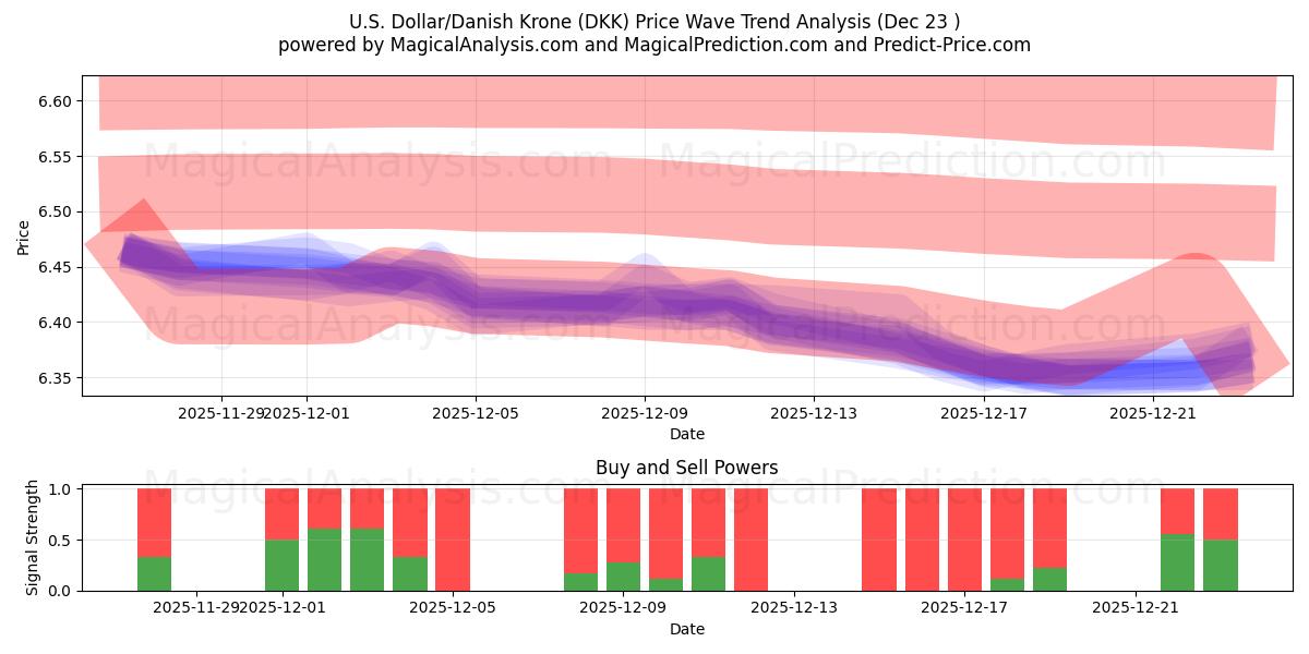  amerikanske dollar/dansk krone (DKK) Support and Resistance area (22 Dec) 