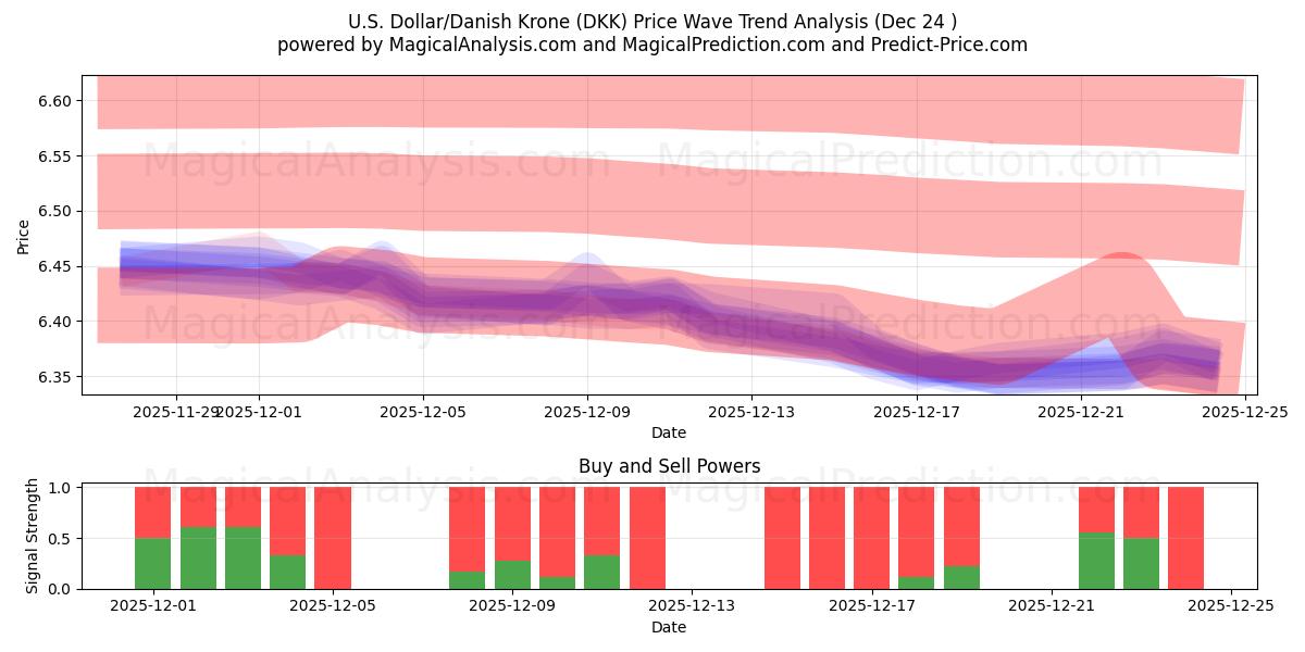  Dólar Americano/Coroa Dinamarquesa (DKK) Support and Resistance area (23 Dec) 
