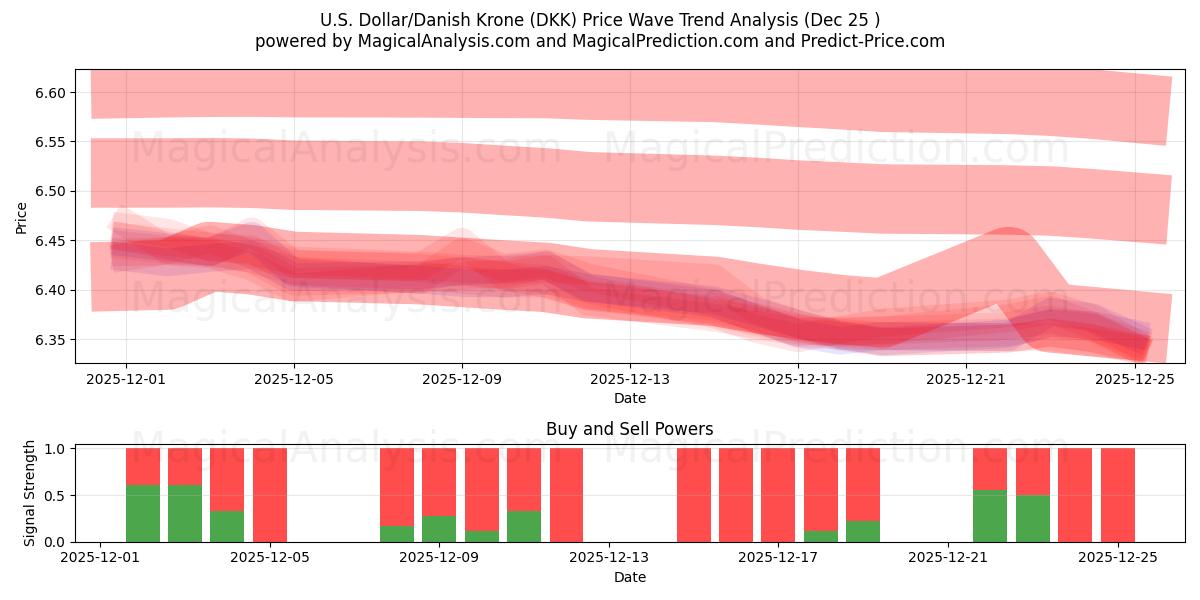  Amerikaanse dollar/Deense kroon (DKK) Support and Resistance area (24 Dec) 