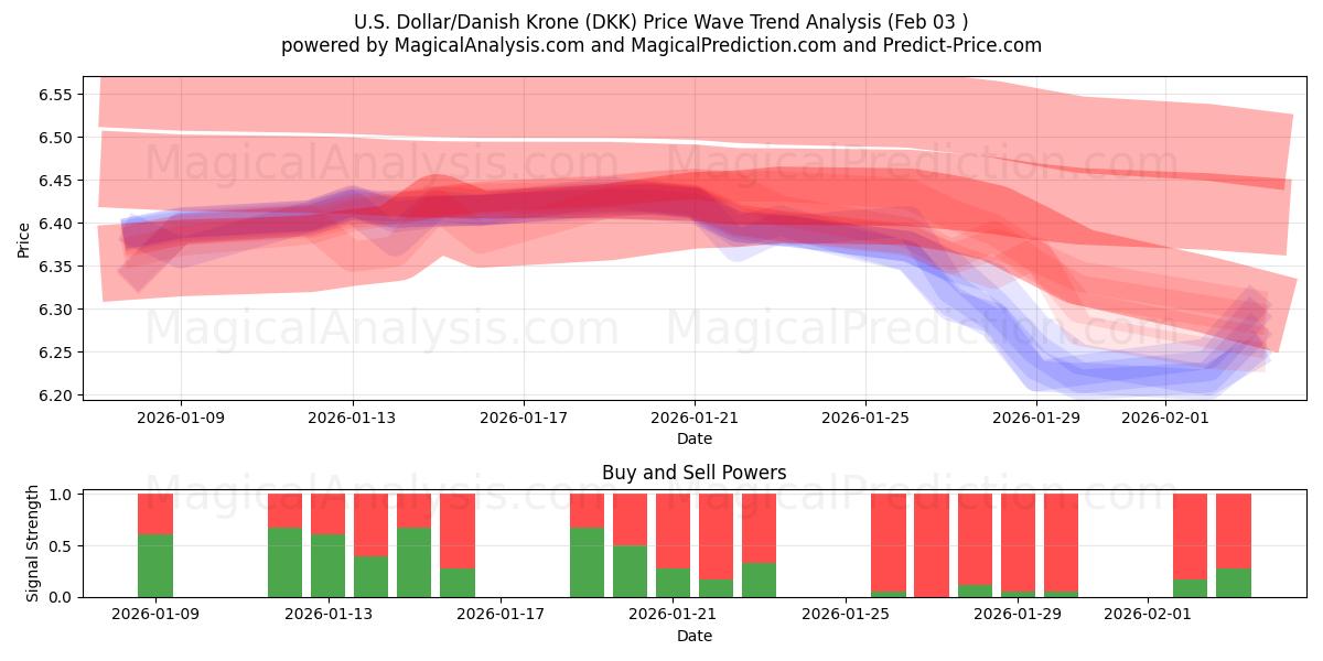  دلار آمریکا / کرون دانمارک (DKK) Support and Resistance area (02 Feb) 