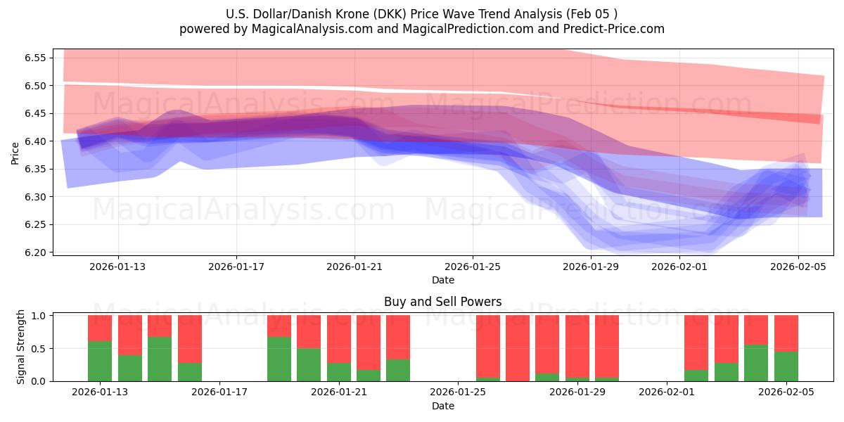  Dollaro USA/Corona danese (DKK) Support and Resistance area (04 Feb) 