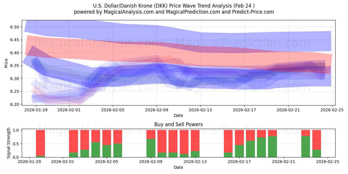  Amerikaanse dollar/Deense kroon (DKK) Support and Resistance area (23 Feb) 