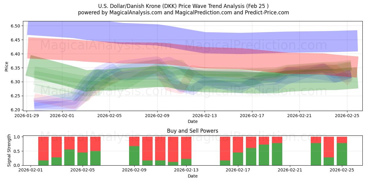  Dollaro USA/Corona danese (DKK) Support and Resistance area (24 Feb) 