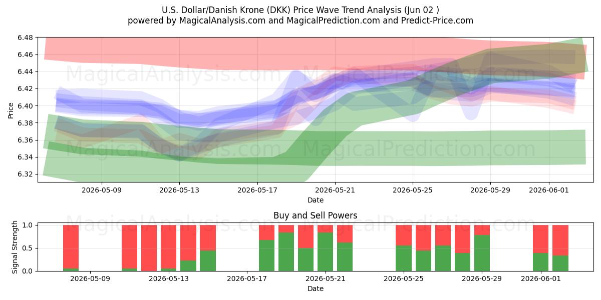  Amerikaanse dollar/Deense kroon (DKK) Support and Resistance area (01 Jun) 