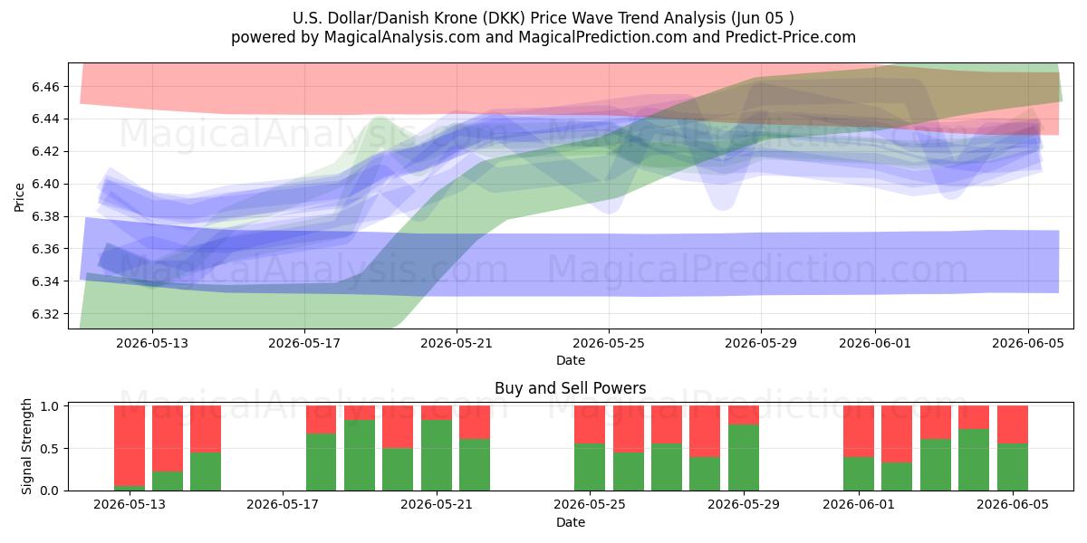  U.S. Dollar/Danish Krone (DKK) Support and Resistance area (03 Jun) 