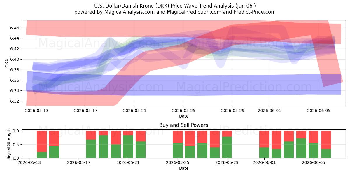  US-dollar/dansk krona (DKK) Support and Resistance area (05 Jun) 