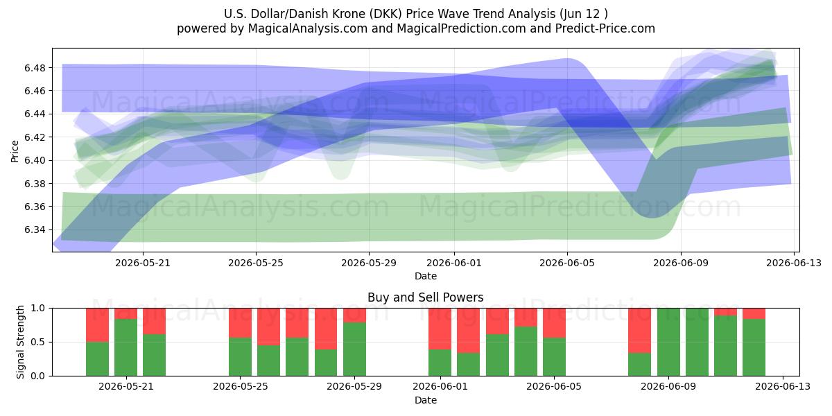  Yhdysvaltain dollari / Tanskan kruunu (DKK) Support and Resistance area (10 Jun) 