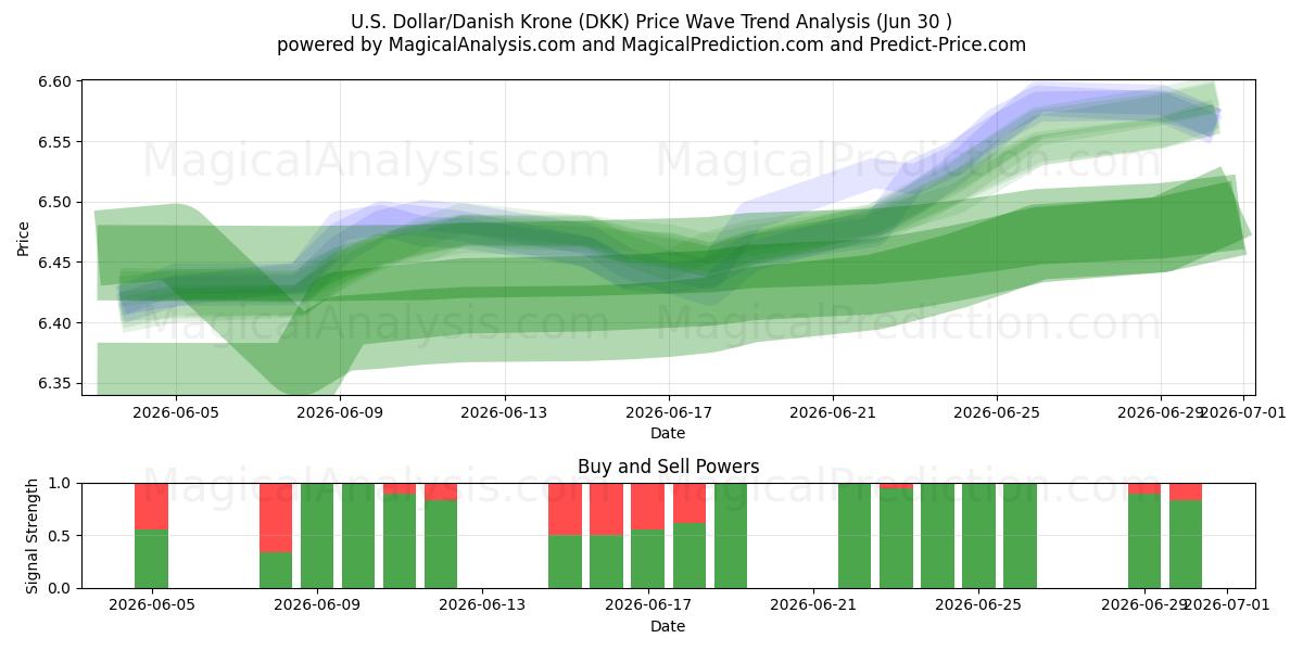  US-dollar/dansk krona (DKK) Support and Resistance area (29 Jun) 
