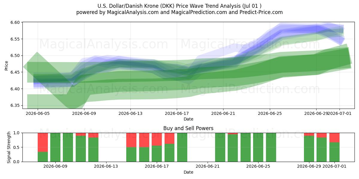  Dollaro USA/Corona danese (DKK) Support and Resistance area (30 Jun) 