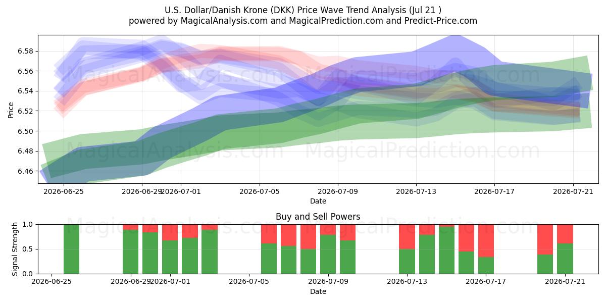  Dólar estadounidense/Corona danesa (DKK) Support and Resistance area (17 Jul) 
