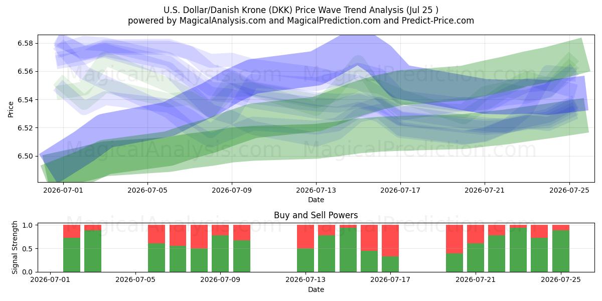  Dollar américain/Couronne danoise (DKK) Support and Resistance area (24 Jul) 