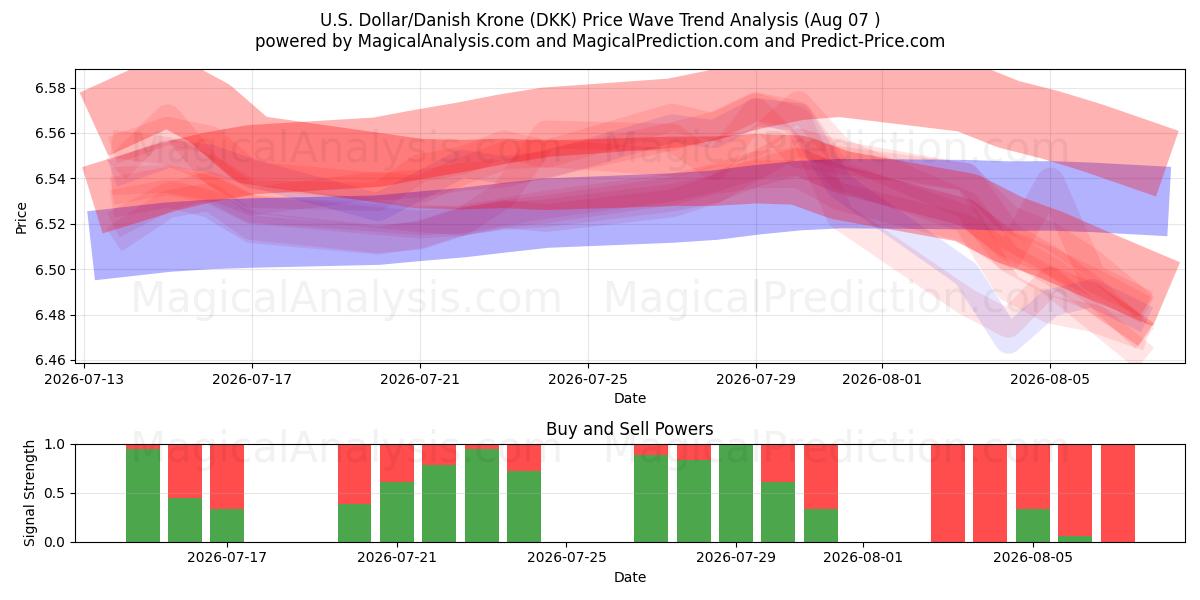  US-dollar/dansk krona (DKK) Support and Resistance area (06 Aug) 