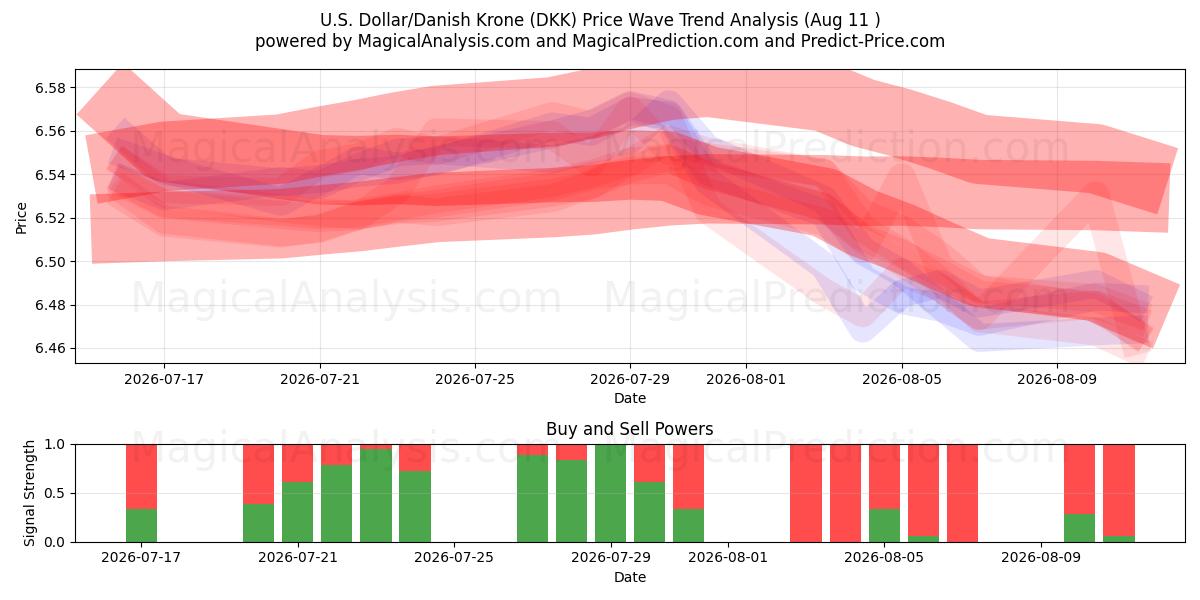  amerikanske dollar/danske kroner (DKK) Support and Resistance area (07 Aug) 