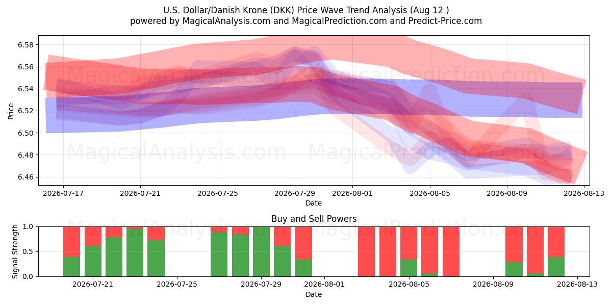  美元/丹麦克朗 (DKK) Support and Resistance area (11 Aug) 