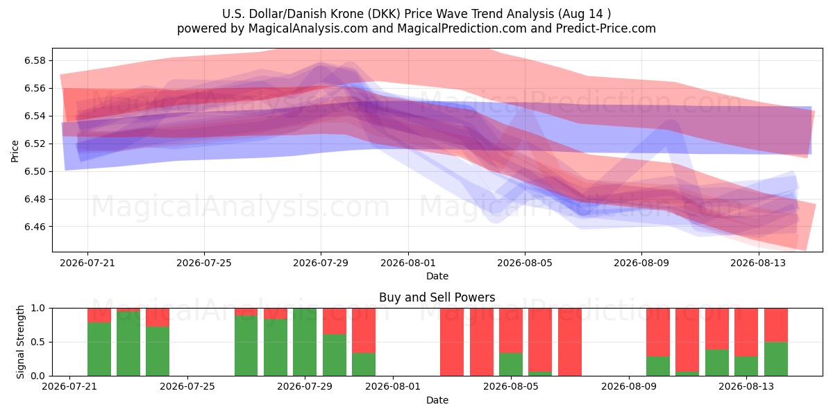  ABD Doları/Danimarka Kronu (DKK) Support and Resistance area (13 Aug) 
