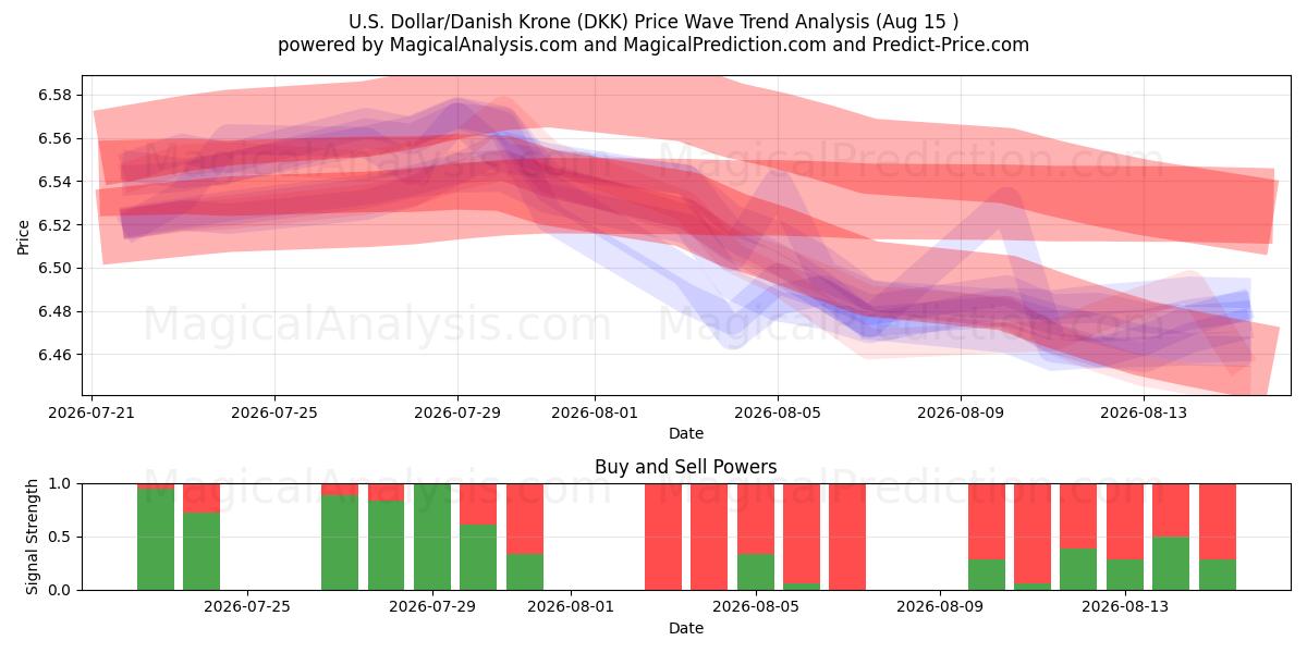  amerikanske dollar/dansk krone (DKK) Support and Resistance area (14 Aug) 
