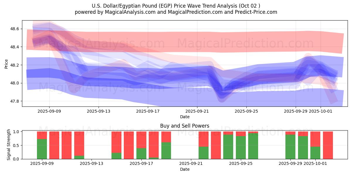  Yhdysvaltain dollari / Egyptin punta (EGP) Support and Resistance area (26 Sep) 